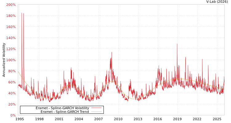 graph of Eramet SGARCH