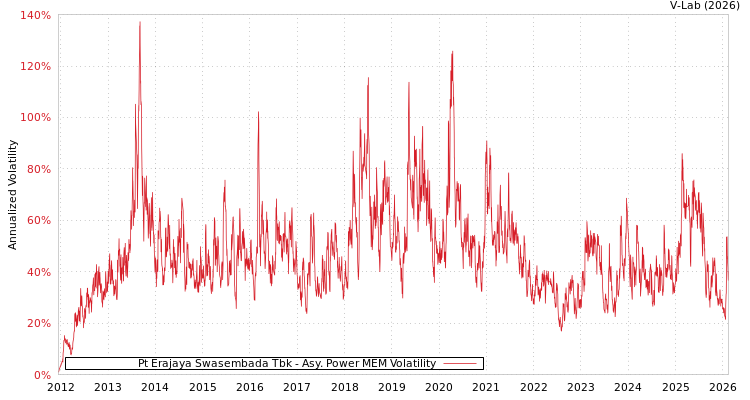 graph of Pt Erajaya Swasembada Tbk APMEM