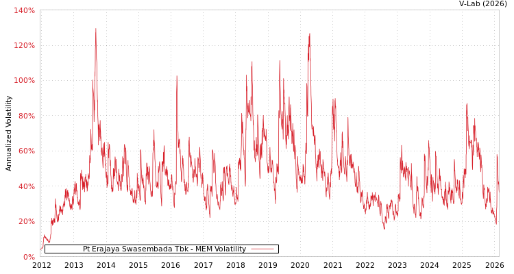 graph of Pt Erajaya Swasembada Tbk MEM