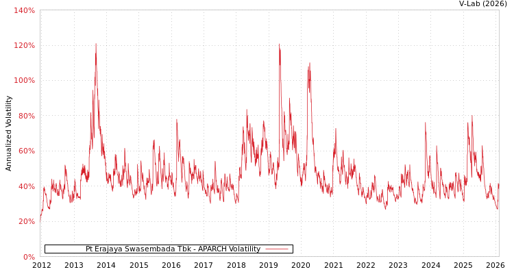 graph of Pt Erajaya Swasembada Tbk APARCH