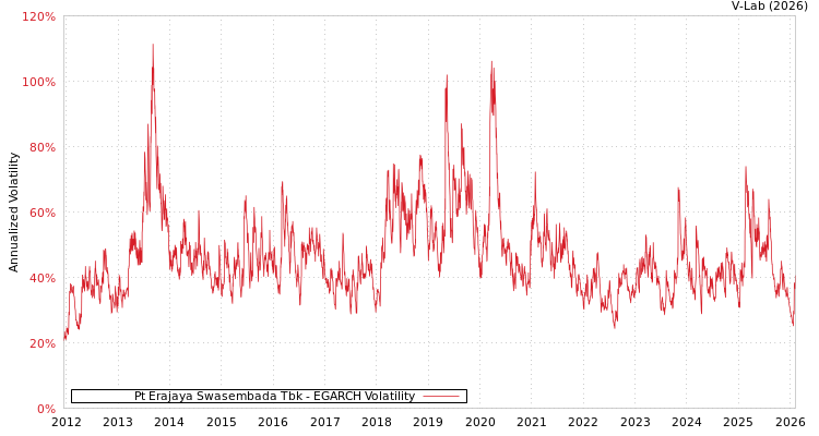 graph of Pt Erajaya Swasembada Tbk EGARCH