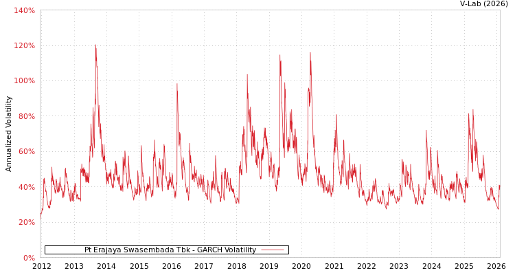 graph of Pt Erajaya Swasembada Tbk GARCH