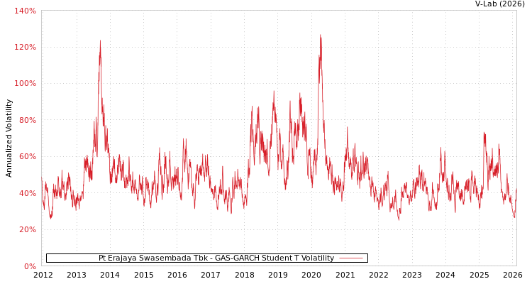 graph of Pt Erajaya Swasembada Tbk GAS-GARCH-T
