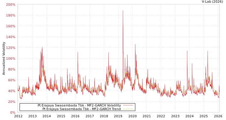 graph of Pt Erajaya Swasembada Tbk MF2-GARCH