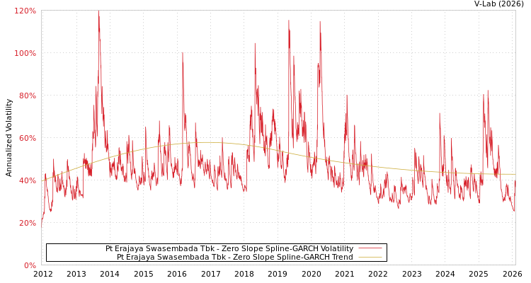 graph of Pt Erajaya Swasembada Tbk S0GARCH