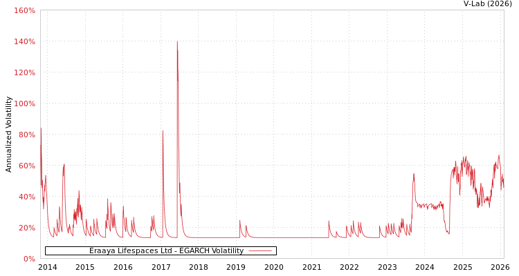 graph of Eraaya Lifespaces Ltd EGARCH