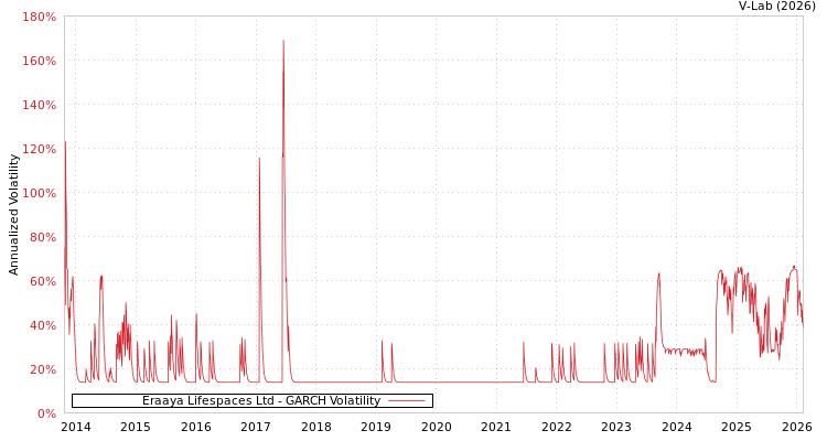 graph of Eraaya Lifespaces Ltd GARCH