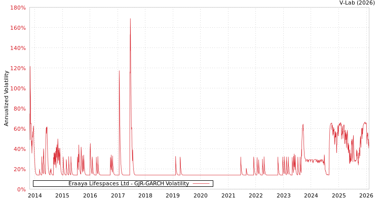 graph of Eraaya Lifespaces Ltd GJR-GARCH