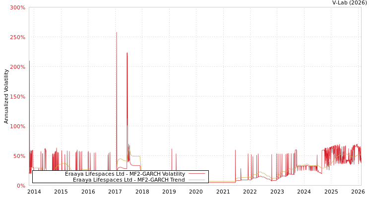 graph of Eraaya Lifespaces Ltd MF2-GARCH