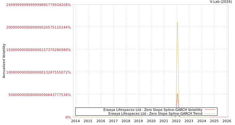 graph of Eraaya Lifespaces Ltd S0GARCH
