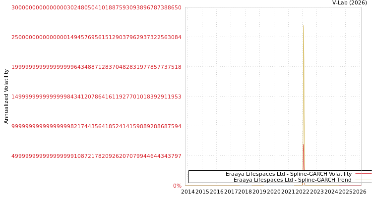 graph of Eraaya Lifespaces Ltd SGARCH