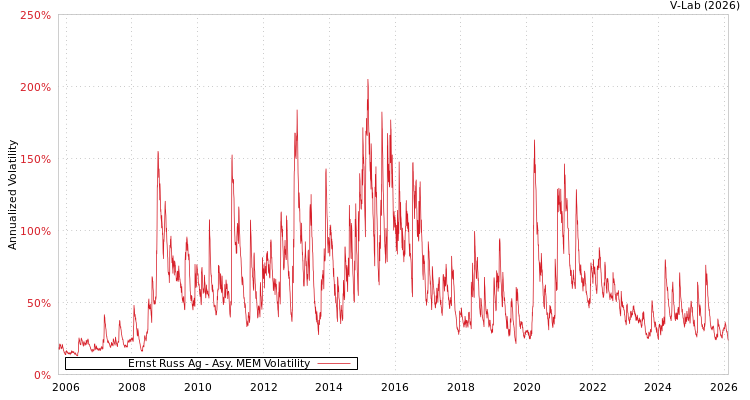 graph of Ernst Russ Ag AMEM