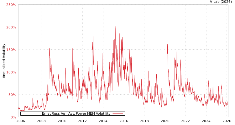 graph of Ernst Russ Ag APMEM