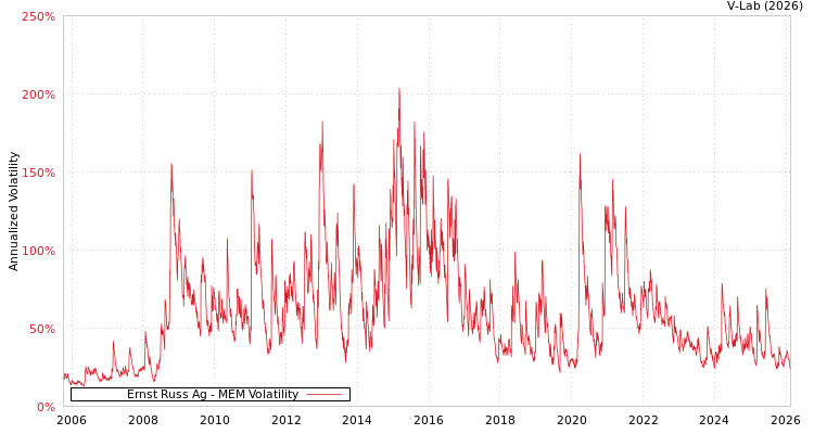 graph of Ernst Russ Ag MEM