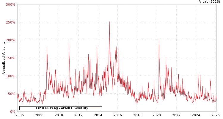 graph of Ernst Russ Ag APARCH