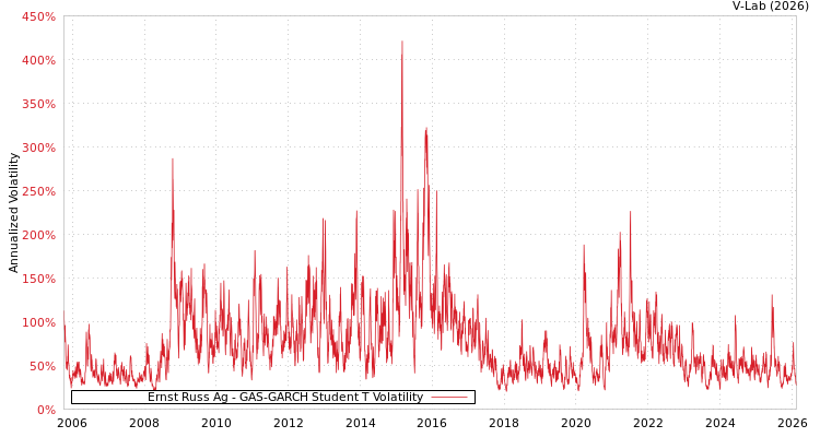 graph of Ernst Russ Ag GAS-GARCH-T