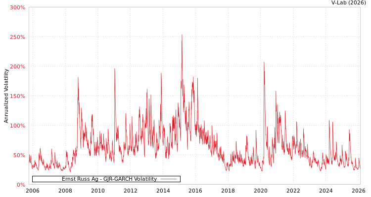 graph of Ernst Russ Ag GJR-GARCH