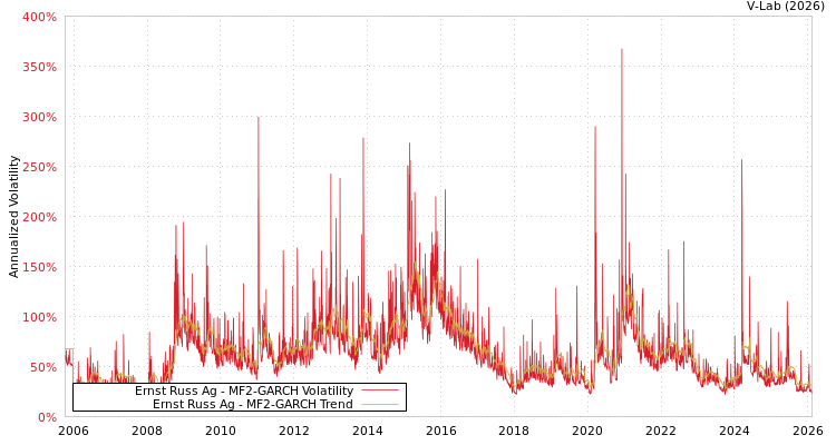 graph of Ernst Russ Ag MF2-GARCH
