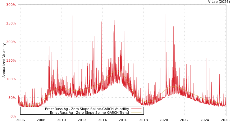graph of Ernst Russ Ag S0GARCH