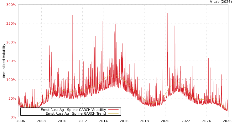 graph of Ernst Russ Ag SGARCH