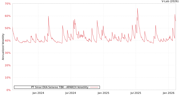 graph of PT Sinar EKA Selaras TBK APARCH