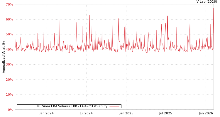 graph of PT Sinar EKA Selaras TBK EGARCH