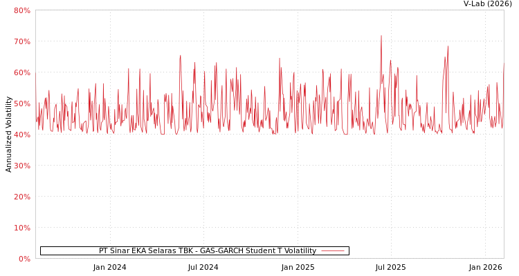 graph of PT Sinar EKA Selaras TBK GAS-GARCH-T