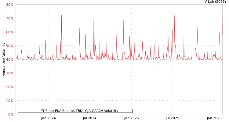 graph of PT Sinar EKA Selaras TBK GJR-GARCH