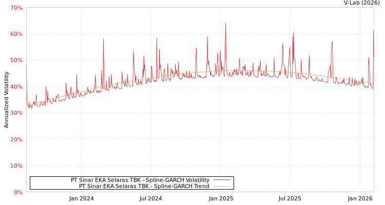 graph of PT Sinar EKA Selaras TBK SGARCH