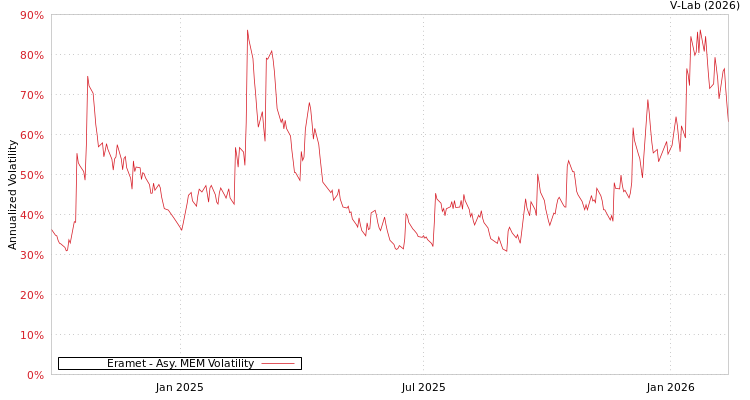 graph of Eramet AMEM