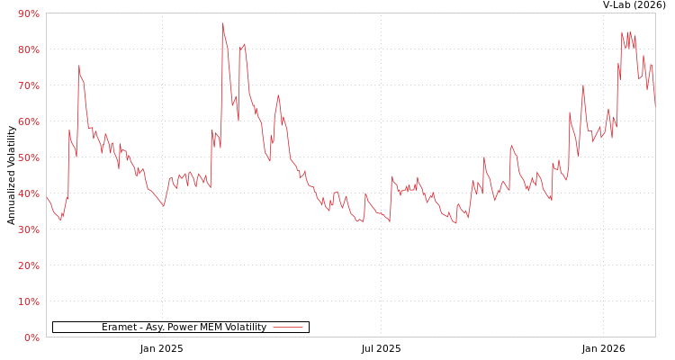 graph of Eramet APMEM