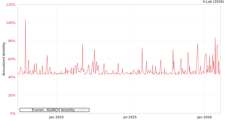graph of Eramet AGARCH