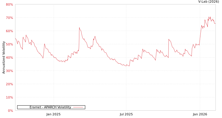 graph of Eramet APARCH