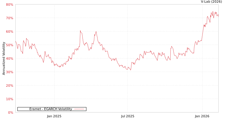 graph of Eramet EGARCH
