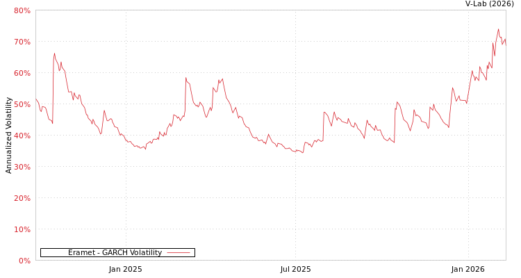 graph of Eramet GARCH