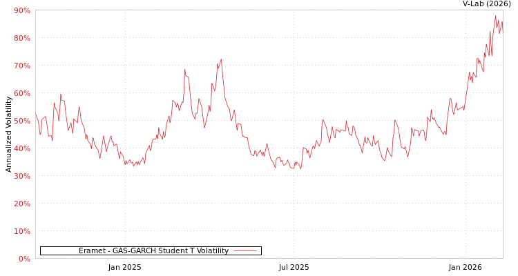 graph of Eramet GAS-GARCH-T