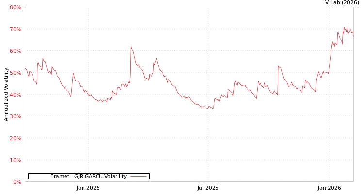 graph of Eramet GJR-GARCH