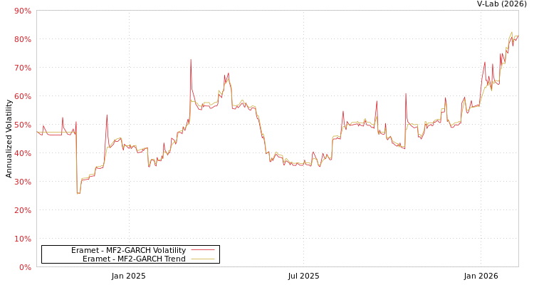 graph of Eramet MF2-GARCH