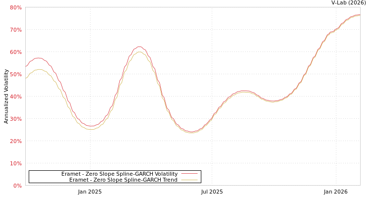 graph of Eramet S0GARCH
