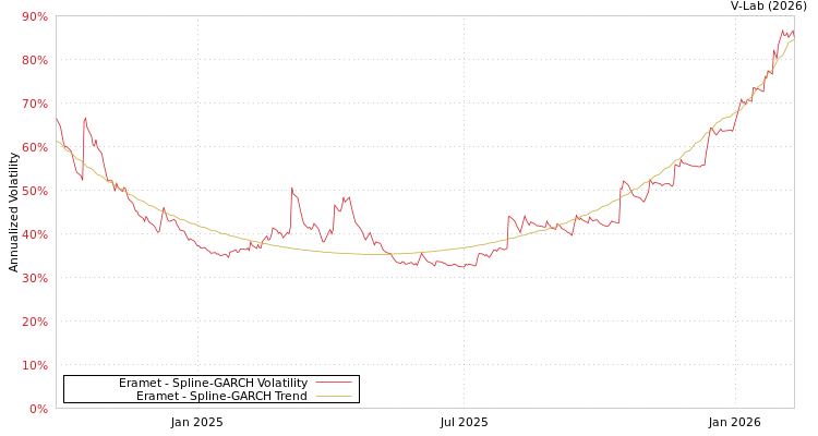 graph of Eramet SGARCH
