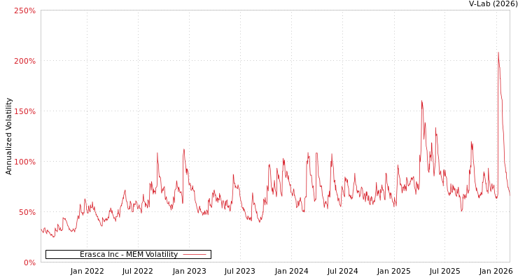 graph of Erasca Inc MEM