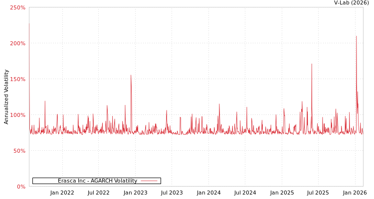 graph of Erasca Inc AGARCH