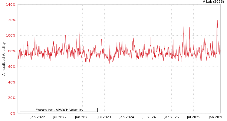 graph of Erasca Inc APARCH