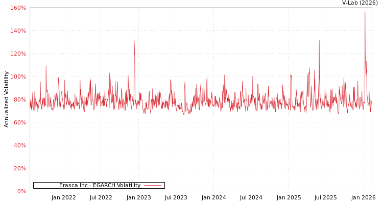 graph of Erasca Inc EGARCH