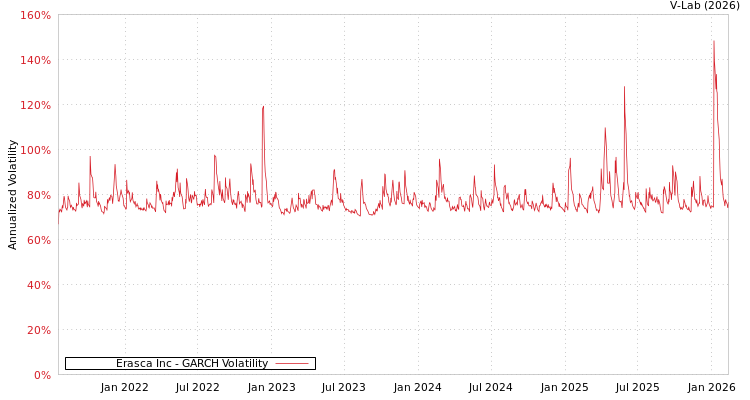 graph of Erasca Inc GARCH