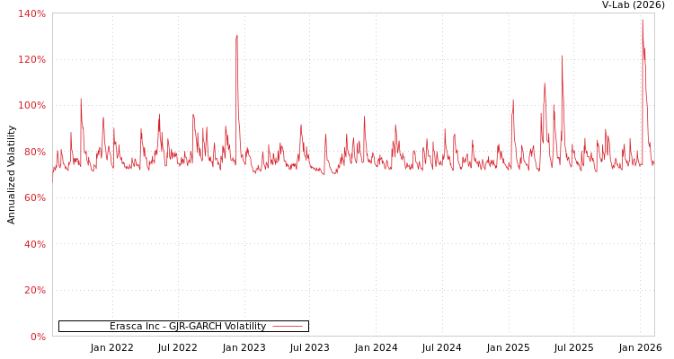 graph of Erasca Inc GJR-GARCH