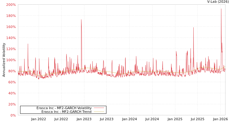 graph of Erasca Inc MF2-GARCH