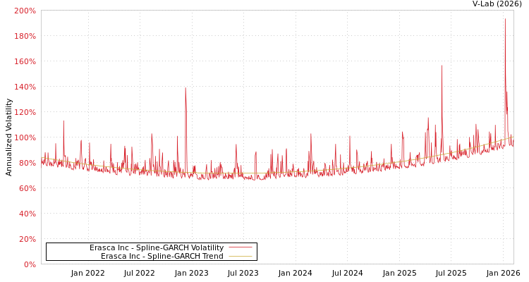 graph of Erasca Inc SGARCH
