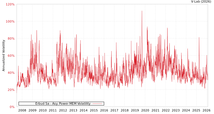 graph of Erbud Sa APMEM