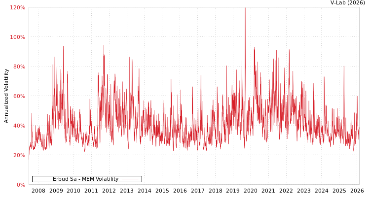 graph of Erbud Sa MEM
